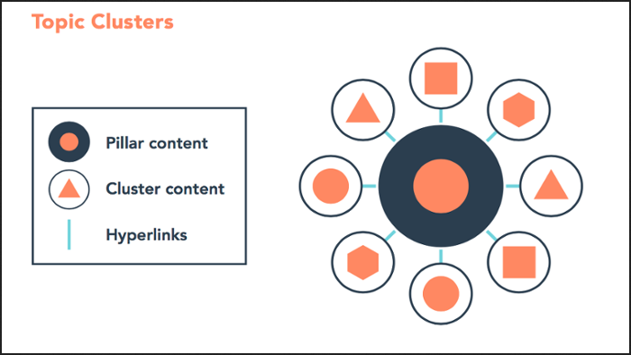 Stratégies de contenu pillar et cluster : maximiser l’autorité de votre blog